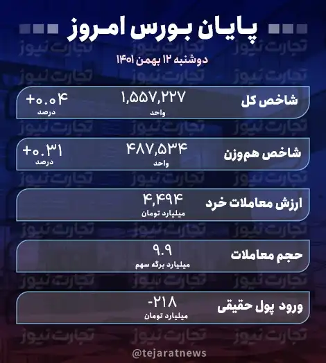 پایان بورس 12 بهمن