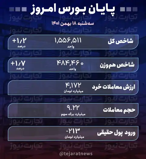 پایان بورس 18 بهمن