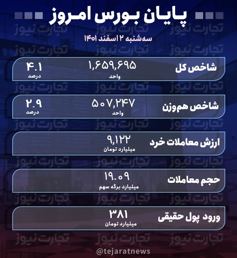 پایان بورس 2 اسفند