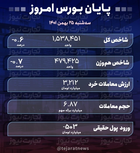 پایان بورس 25 بهمن