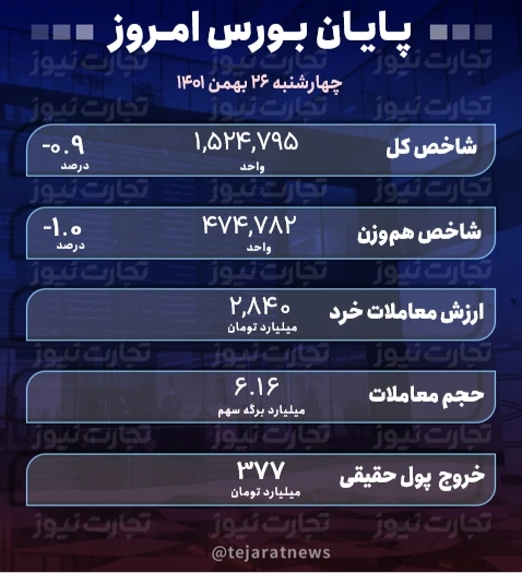 پایان بورس 26 بهمن 1401