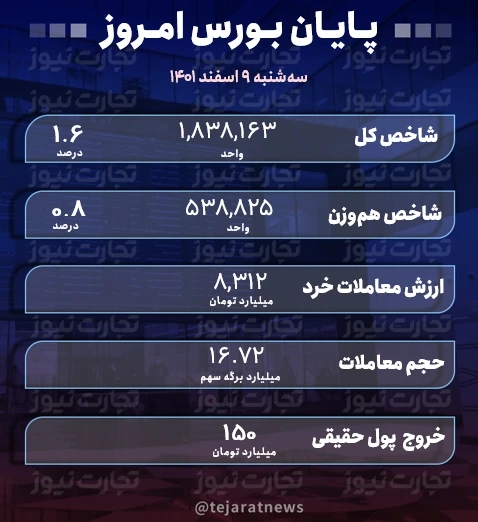 پایان بورس 9 اسفند