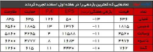 کمترین بازدهی هفته 1