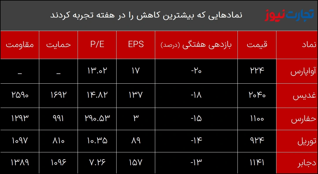 کمترین بازدهی هفته 4 بهمن