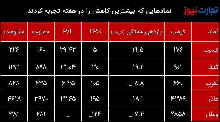 کمترین بازدهی هفته دوم بهمن