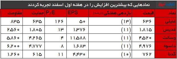 کمترین بازدهی هفته