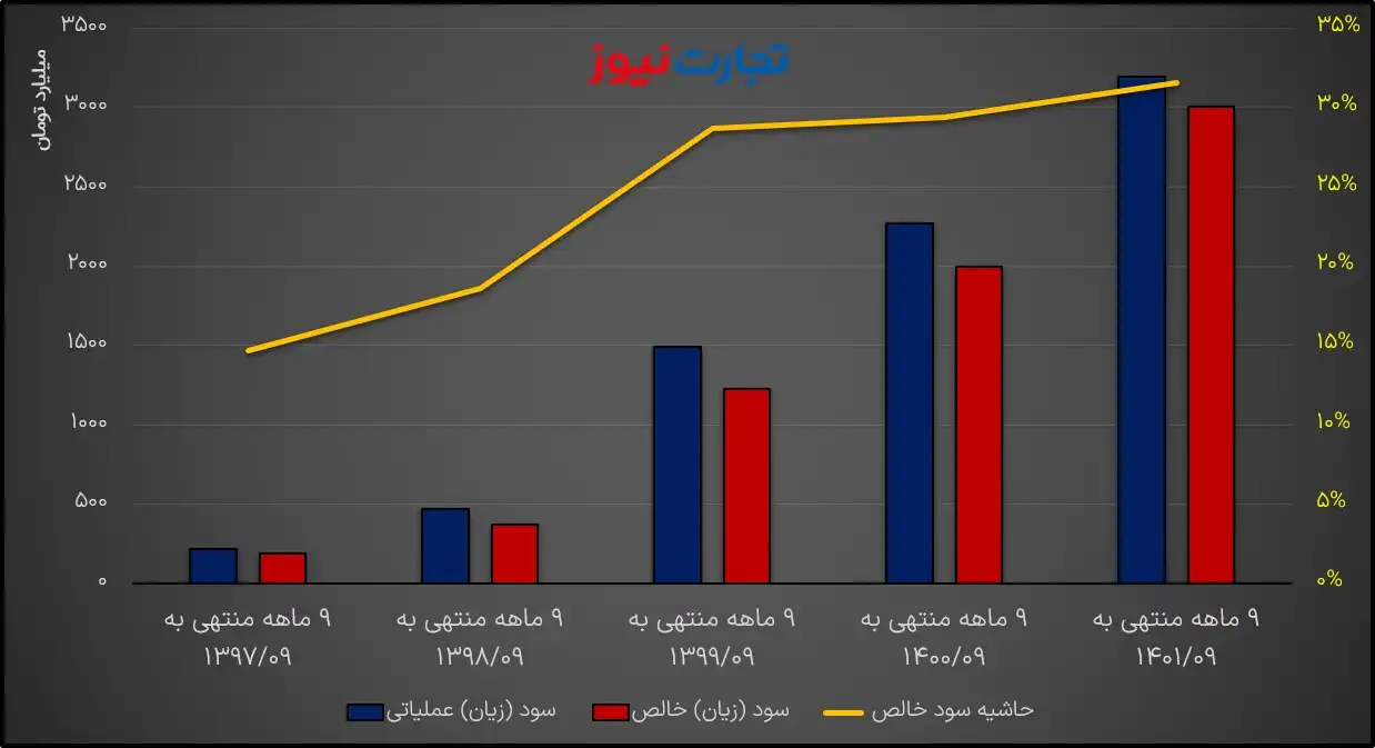 گزارش 9 ماهه فولاژ