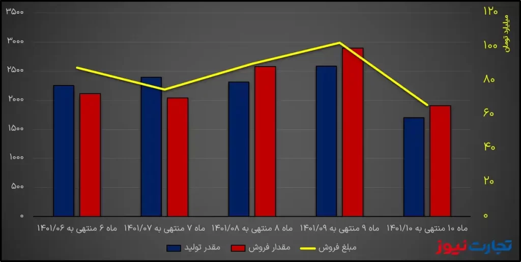 گزارش ماهانه دی شدوص