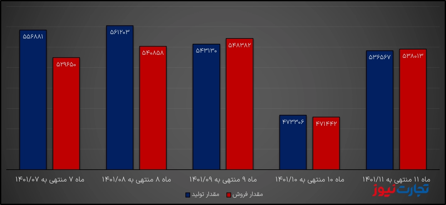 تولید و فروش پالایش نفت تبریز در بهمن 1401 