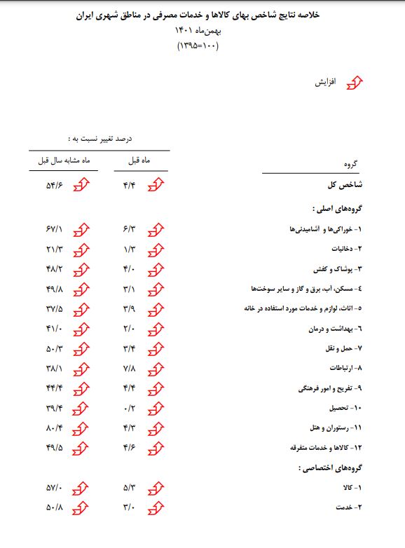 تورم بهمن ماه 