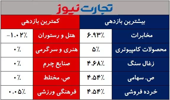 بازدهی صنایع