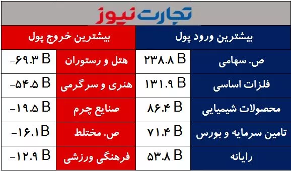 جریان نقدینگی صنایع