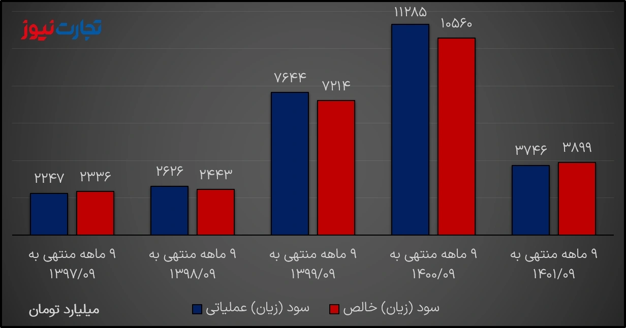 9 ماهه فخوز