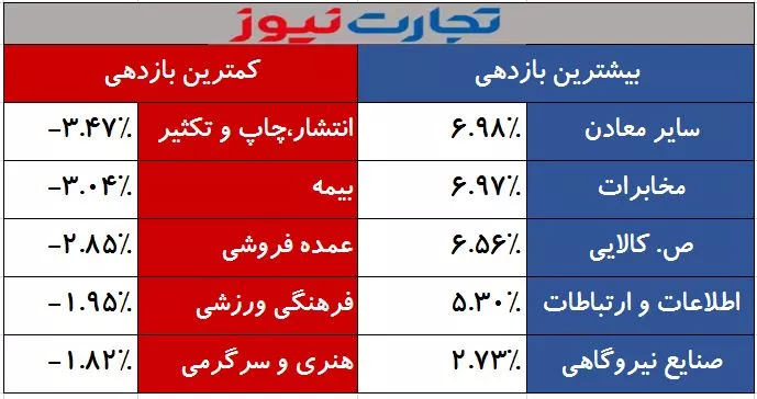 بازدهی صنایع