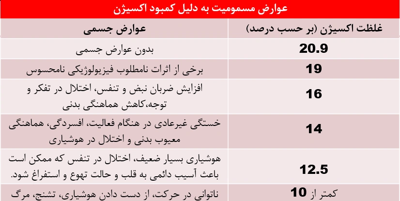 عوارض مسمومیت با اکسیژن