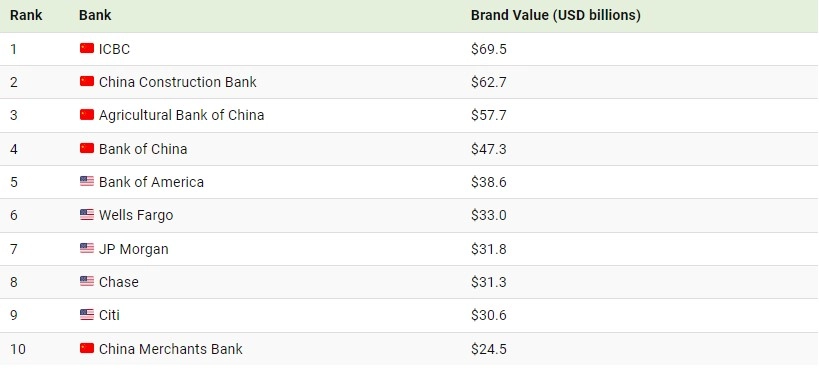 ارزش برند 10 بانک بزرگ جهان