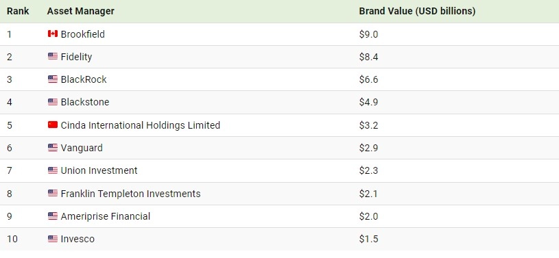ارزش برند 10 موسسه برتر مدیریت دارایی در جهان