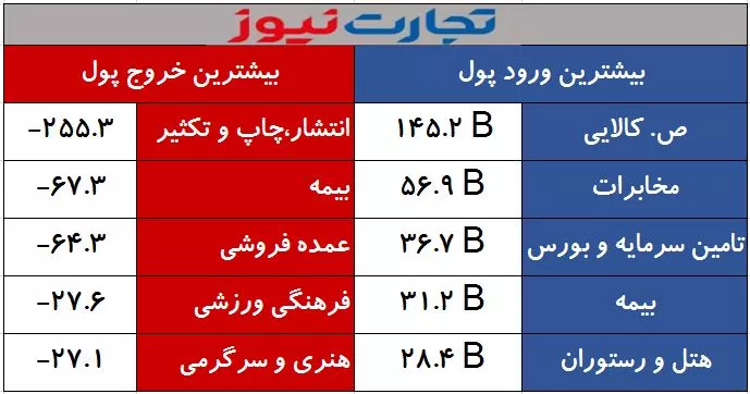 ورود و خروج پول به تفکیک صنایع