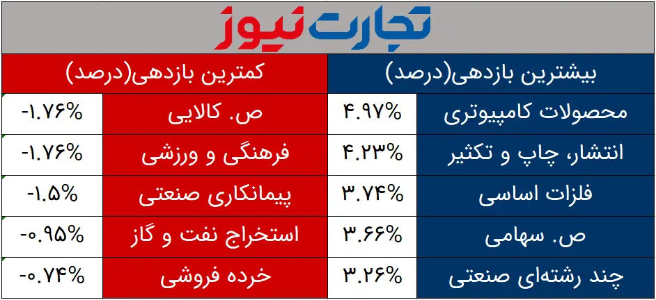 بازدهی