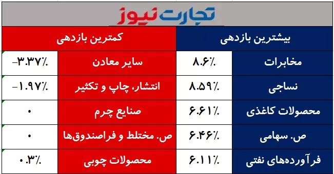 بازدهی صنایع 27 اسفند