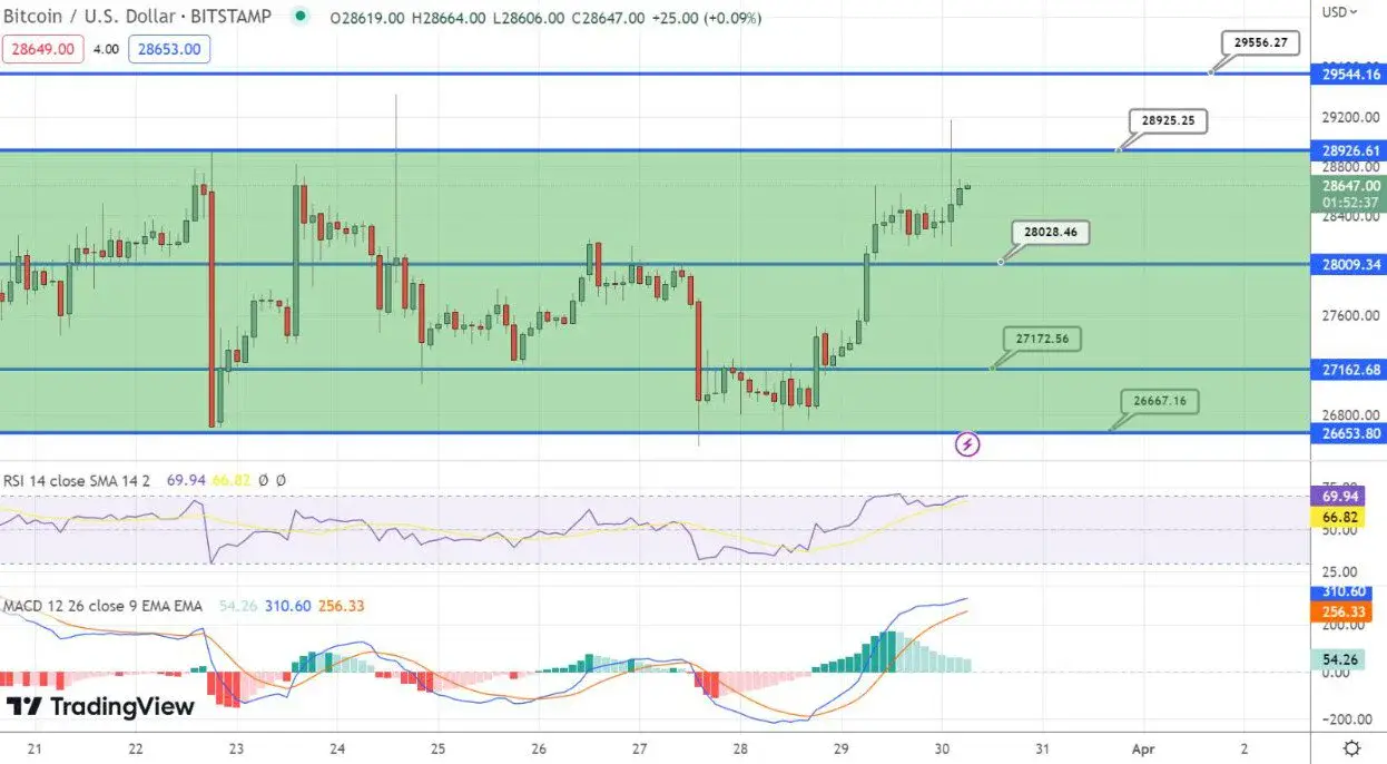 نمودار بیت کوین