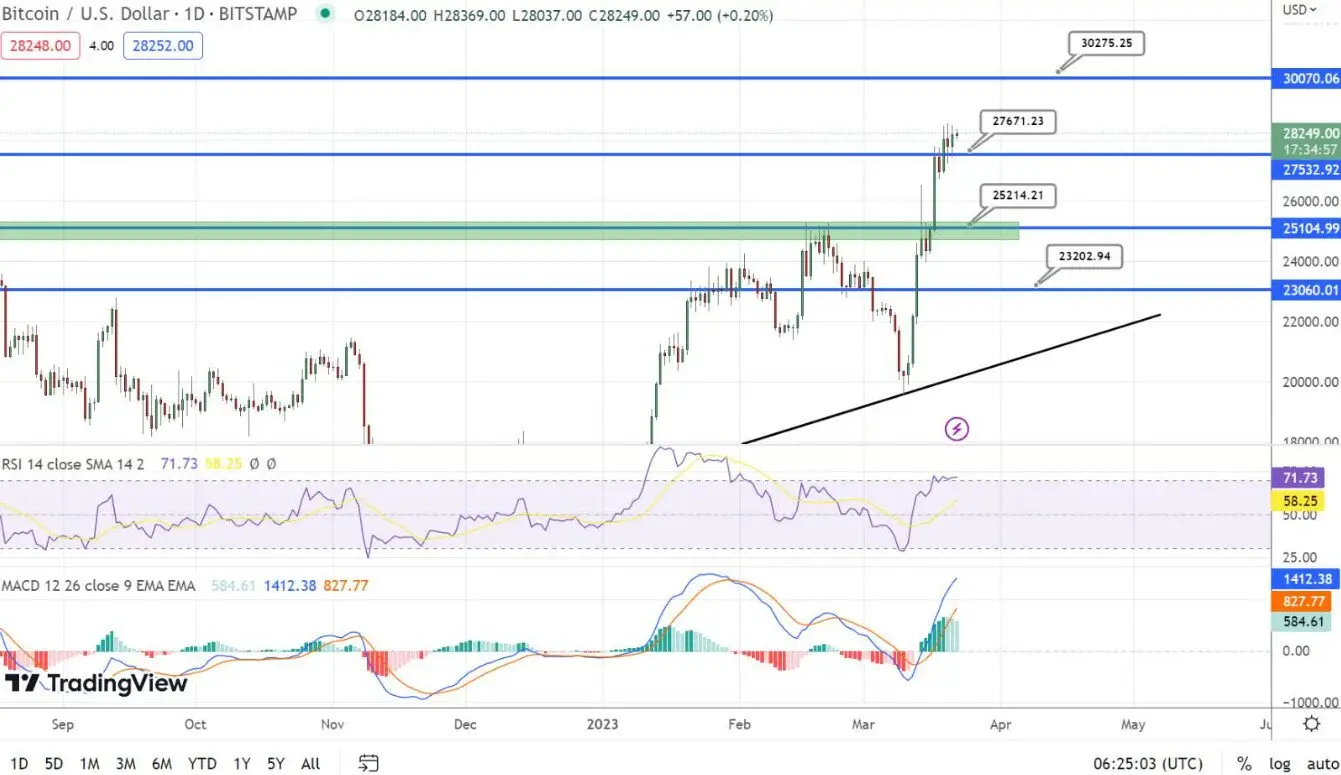 نمودار بیت کوین