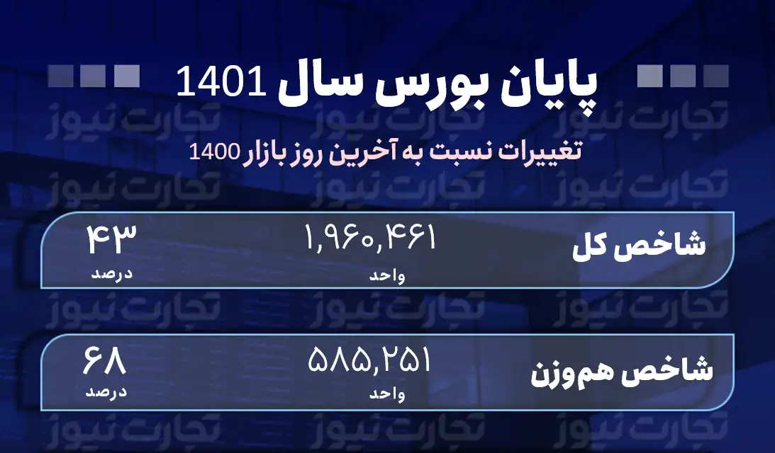 پایان بورس 1401 