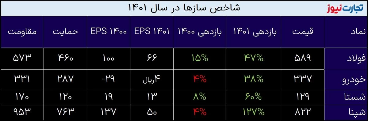 شاخص‌سازها 1401