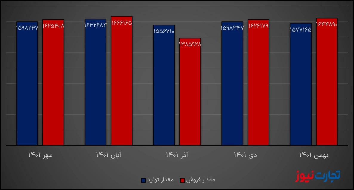 شبندر تولید و فروش ماهانه