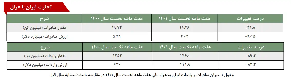 آمار واردات و صادرات ایران و عراق