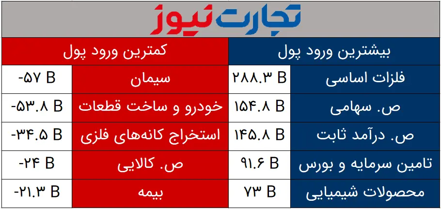 ورود و خروج پول به تفکیک صنایع