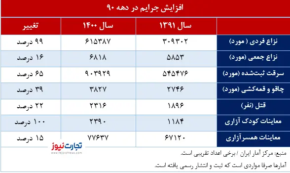 افزایش جرایم در دهه 90 و فروپاشی اجتماعی ایران 