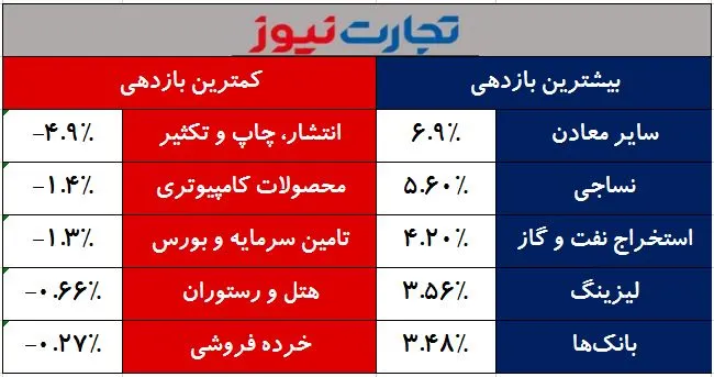 بازدهی صنایع 28 اسفند