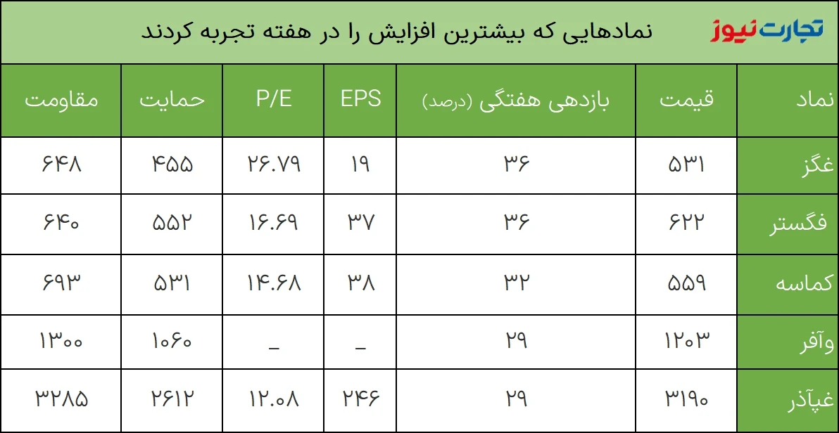 بیشترین بازدهی هفته دوم اسفند 