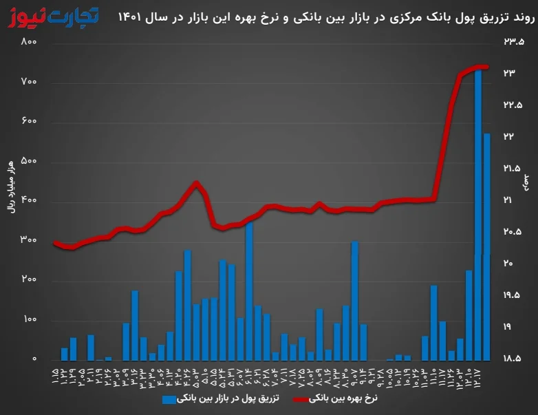 روند تغییرات نرخ بهره بین بانکی و تزریق پول بانک مرکزی در این بازار