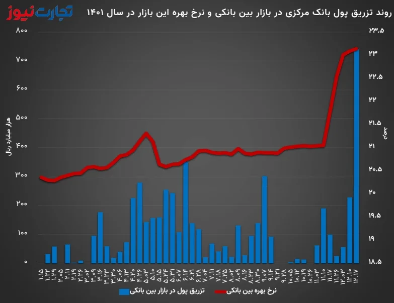 روند نرخ بهره بین بانکی و تزریق پول بانک مرکزی در بازار شبانه در سال 1401