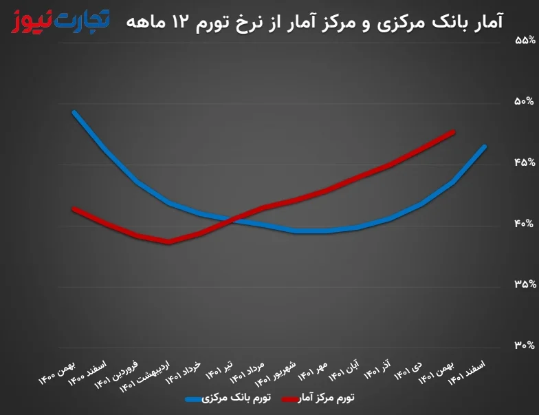 آمار نرخ تورم سالانه بانک مرکزی و مرکز آمار