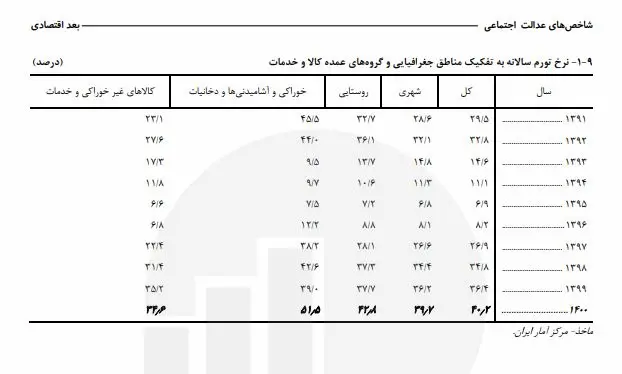 تورم روستایی و شهری