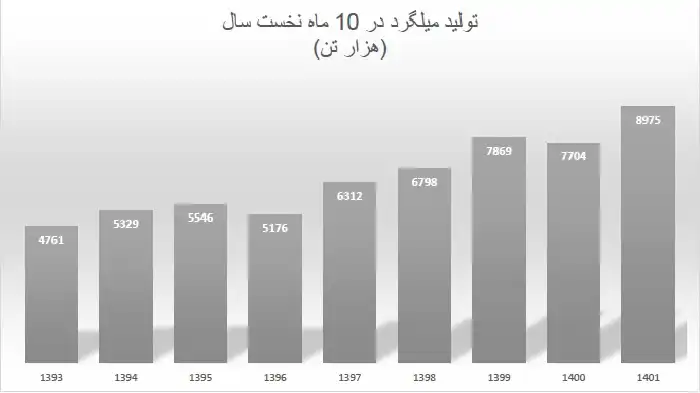 تولید میلگرد