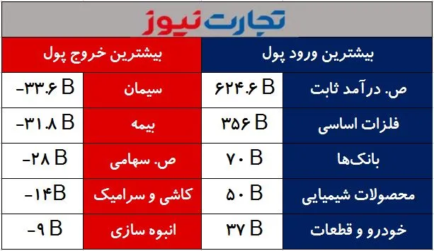 جریان نقدینگی در صنایع 28 اسفند