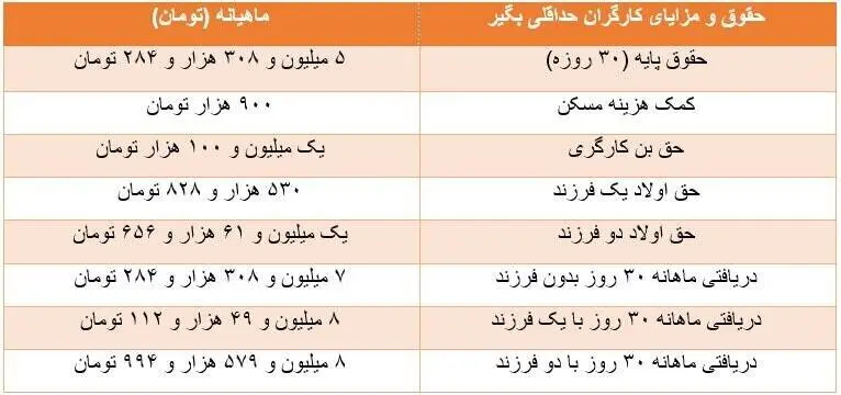 نحوه محاسبه حقوق در سال جدید