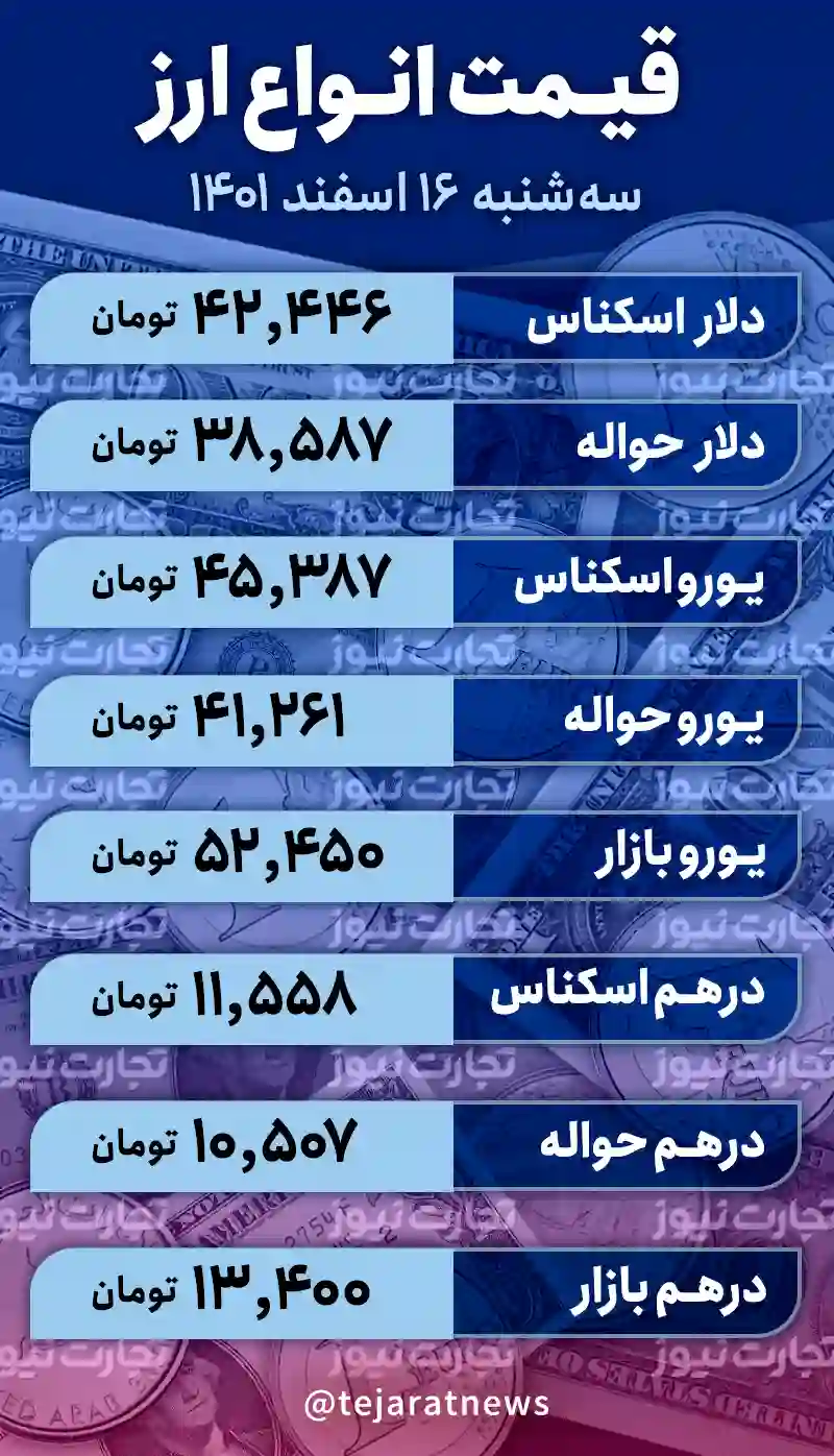 قیمت دلار امروز 16 اسفند 1401