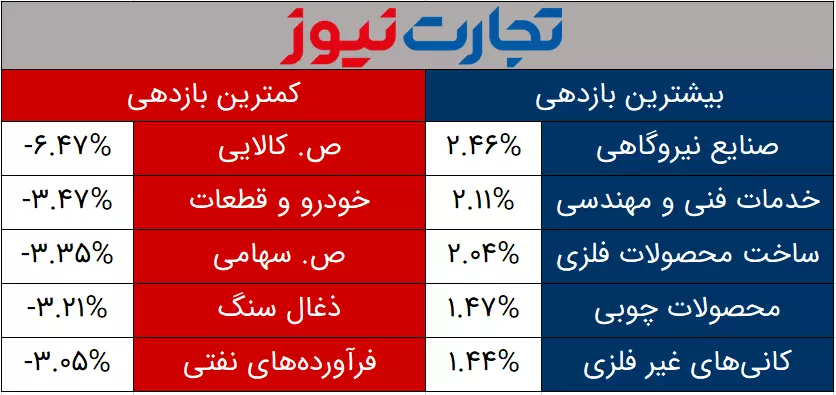 بازدهی صنایع در روز جاری