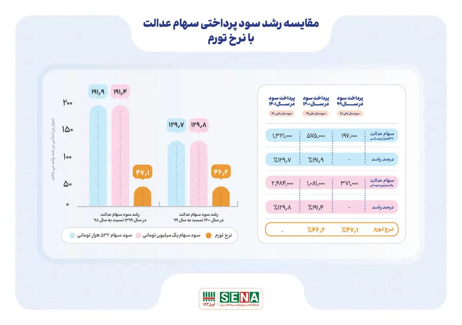 سود پرداختی سهام عدالت