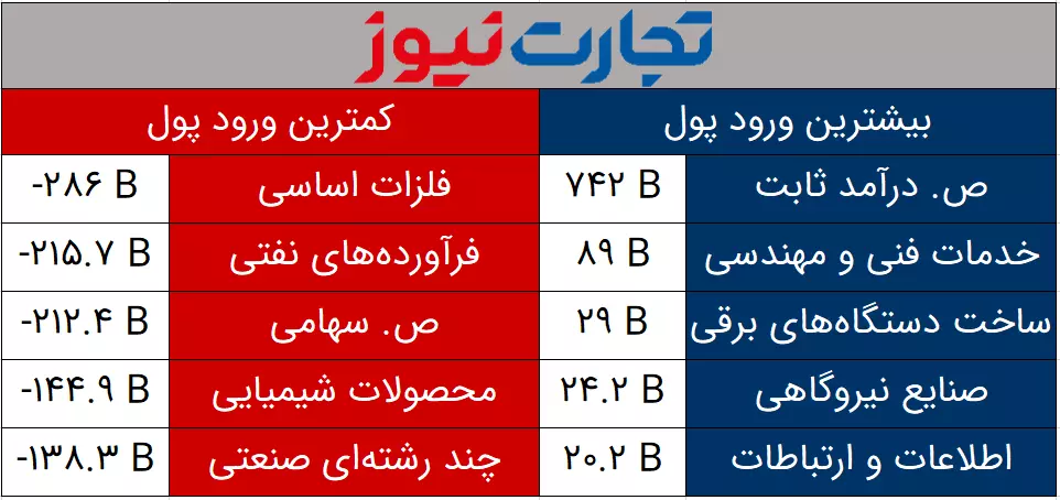 ورود و خروج پول به صنایع