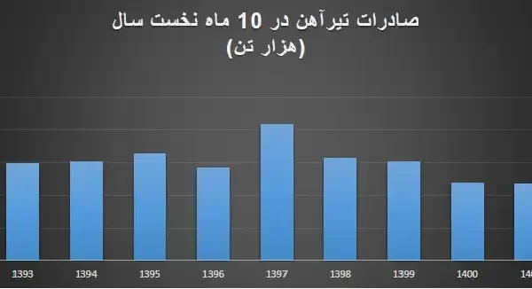 صادرات تیراهن