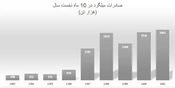 صادرات میلگرد