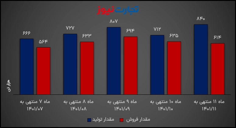 فولاد تولید و فروش ماهانه