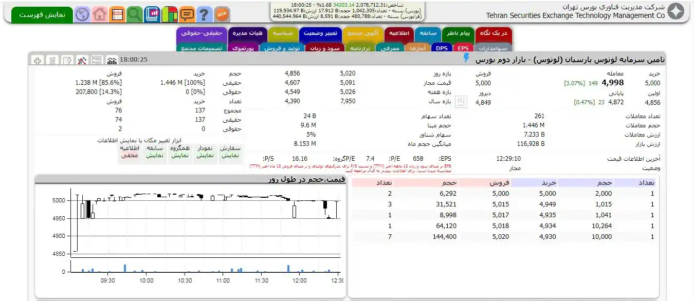 تابلو معاملات لوتوس