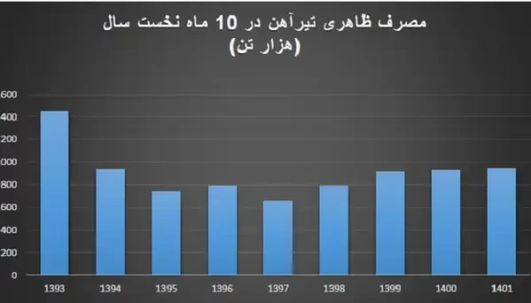 مصرف تیراهن